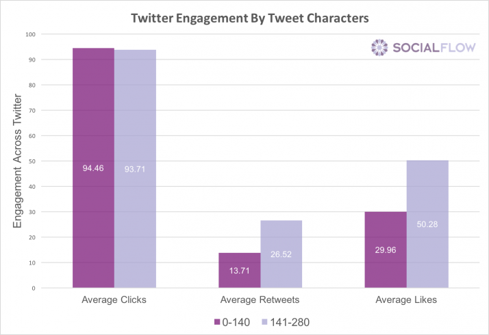 Longer tweets metrics