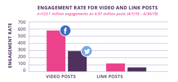Industry Report Round Up: Video Content Continues to Outperform
