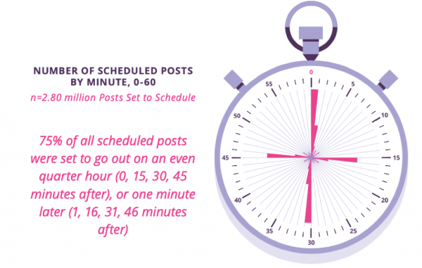 Industry Report Round Up: 75% Scheduled Posts Go Out At The Same Times