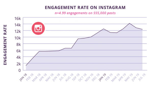Industry Report Round Up: Instagram Engagement Crushes All Other Platforms. But So What?