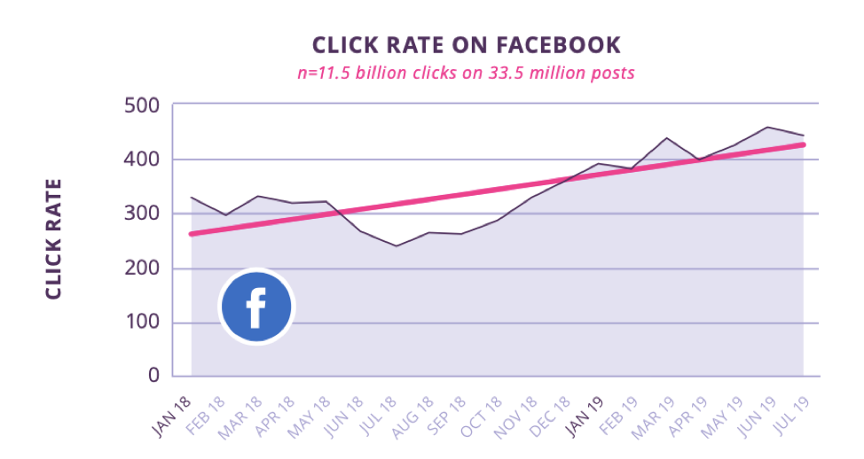 Industry Report Round Up: Facebook Clicks Are Up